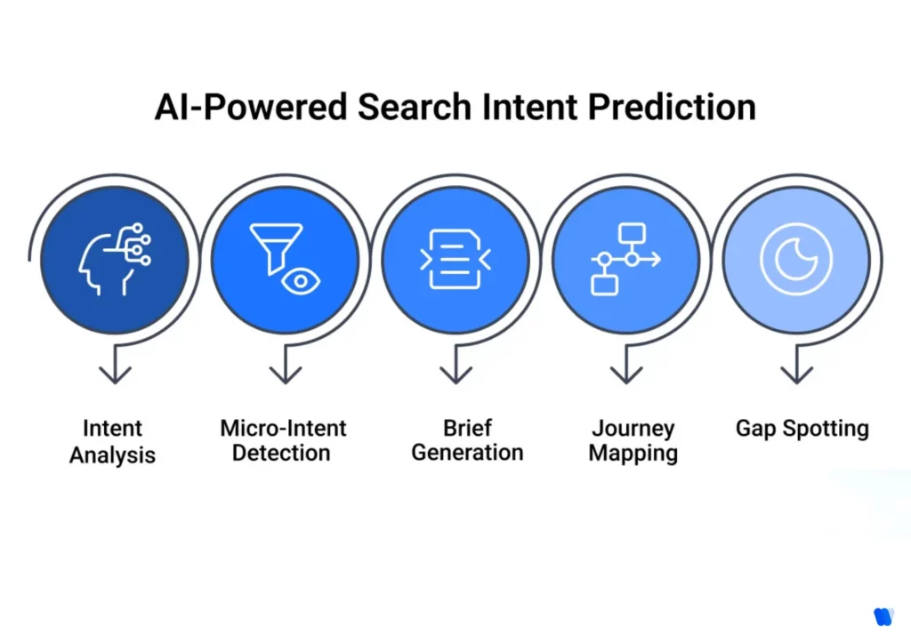 Search Intent Prediction with AI