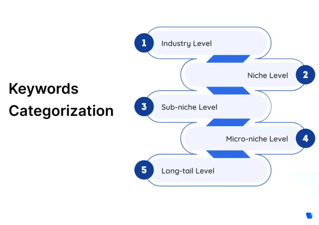 Keyword-Categorization
