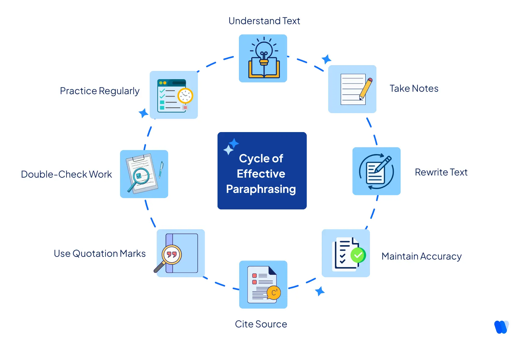 cycle-of-effective-paraphrasing-steps-for-accurate-non-plagiarized-writing