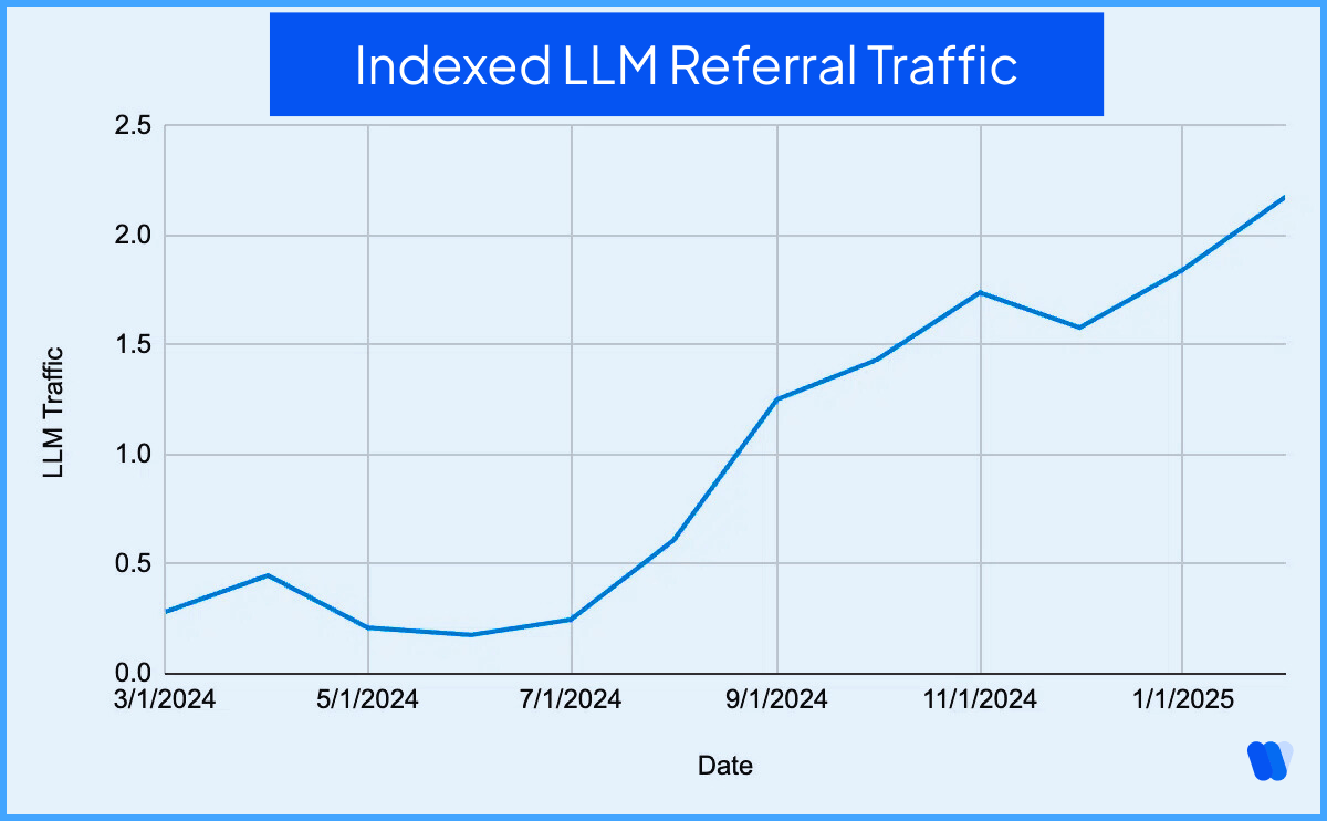 indexed-llm-referral-traffic-chart-showing-steady-growth-in-llm-traffic-from-march-2024-to-january-2025 