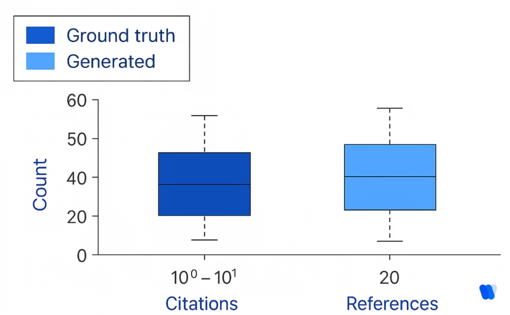 boxplot-comparison-of-ground-truth-vs-generated-data-showing-citation-and-reference-counts-in-llm-evaluation 