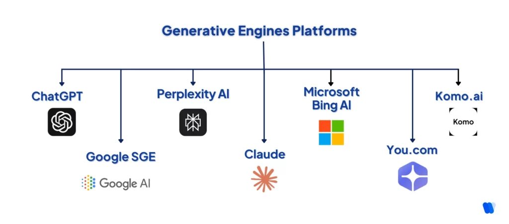 Generative engines combining search retrieval and LLM synthesis to produce cited answers
