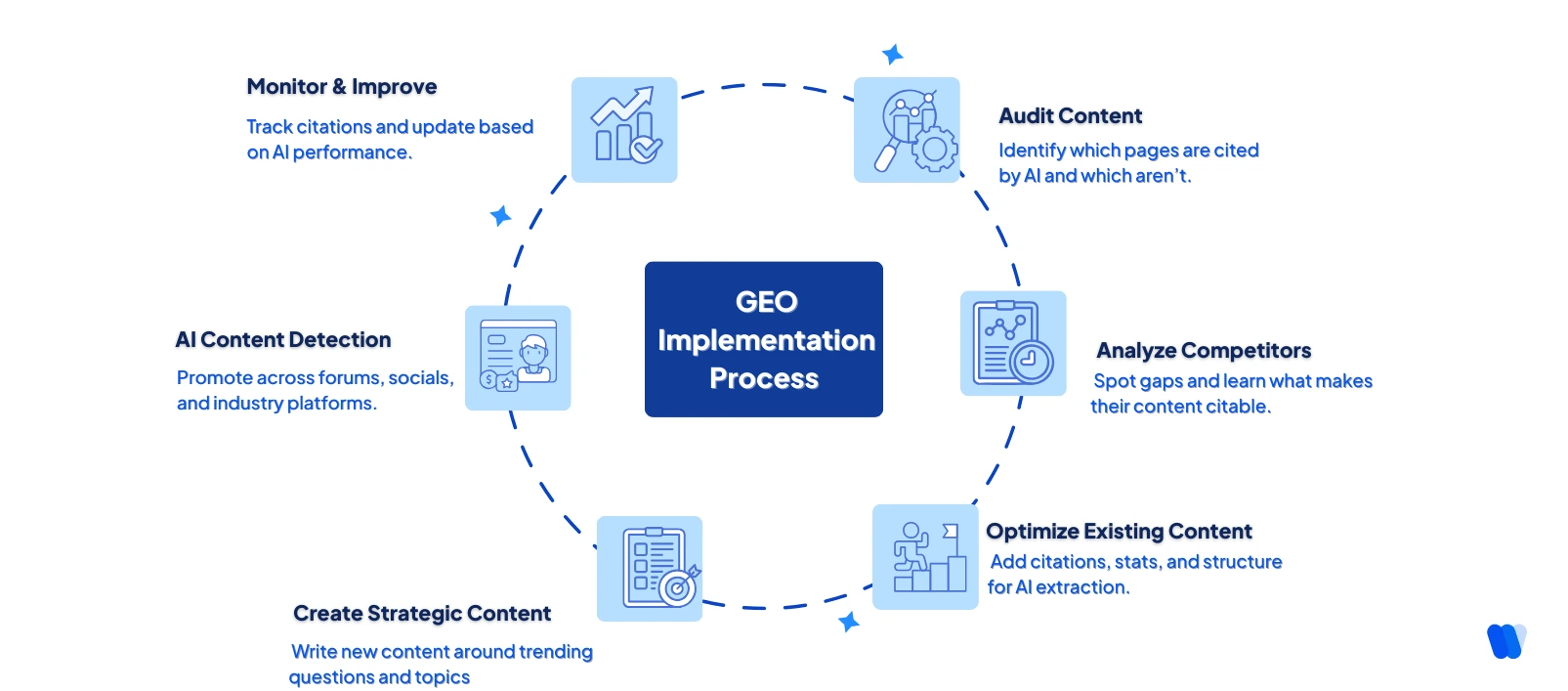geo-implementation-process-for-optimizing-ai-search-visibility