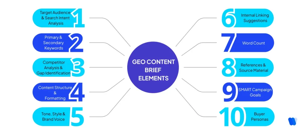 : GEO-Content-Brief-Elements-diagram-showing-10-key-points