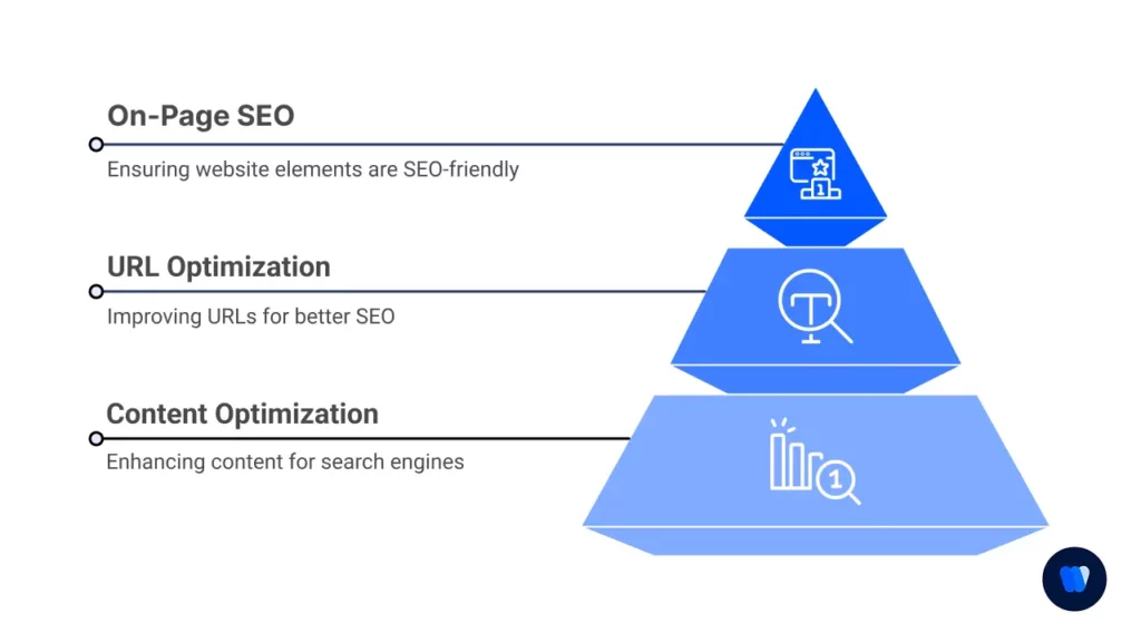 on-page-seo-content-url-and-element-optimization