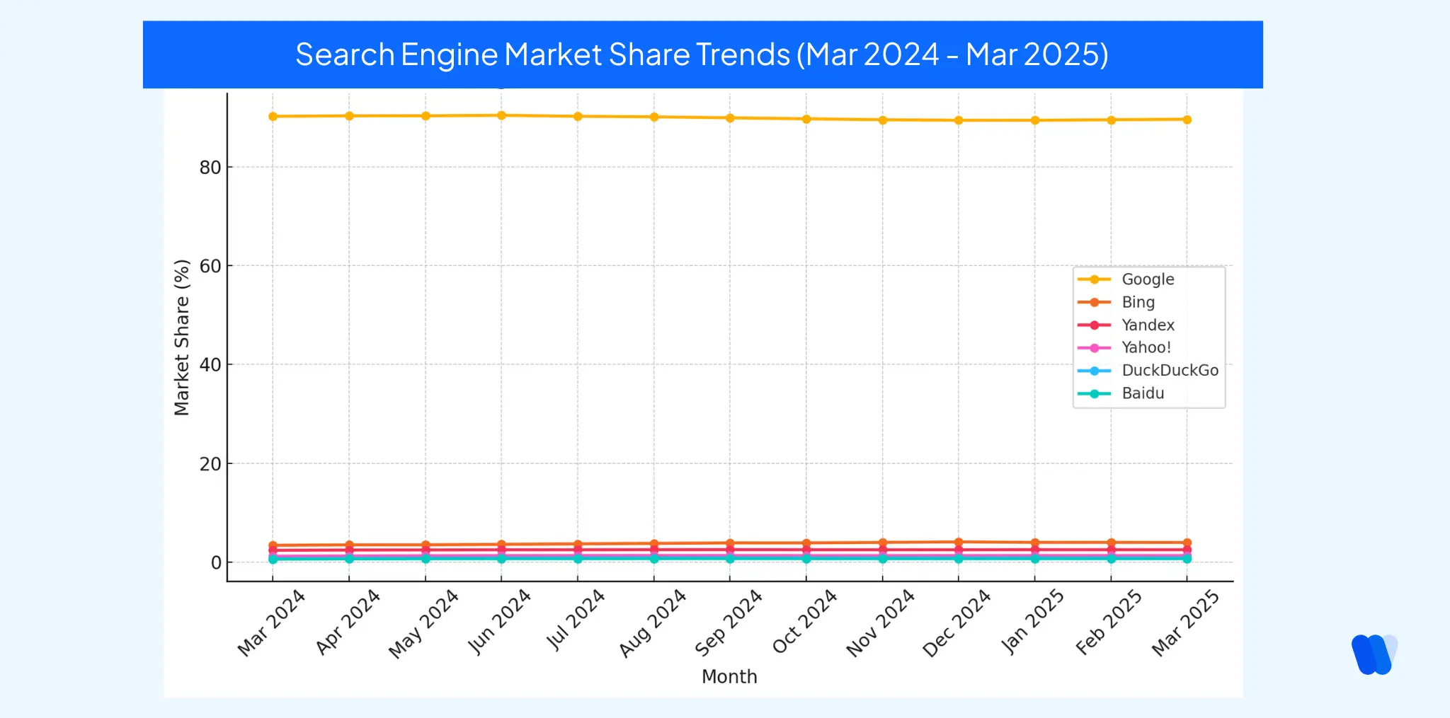 Line chart showing search engine market share trends from March 2024 to March 2025 with Google dominating above 90 percent and minor fluctuations among Bing, Yandex, Yahoo, DuckDuckGo, and Baidu