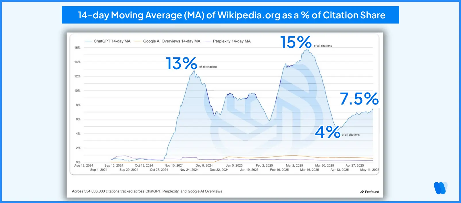 line-chart-showing-14-day-moving-average-of-wikipedia-org-citation-share-across-chatgpt-perplexity-and-google-ai-overviews-from-august-2024-to-may-2025-